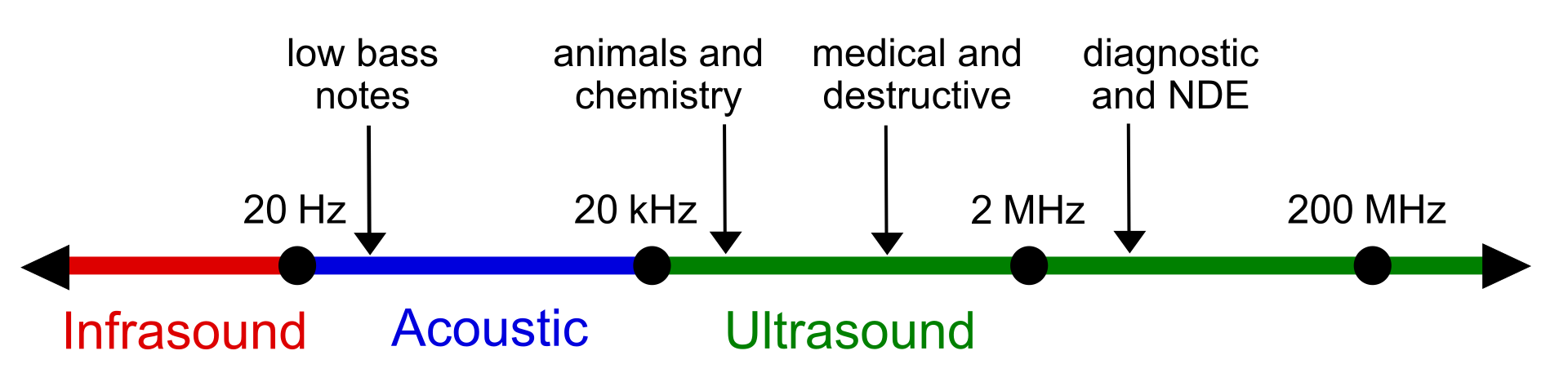 ultrasonido y cancer